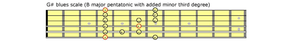 Guitar tablature showing a scale.