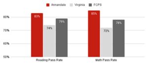 chart showing reading and math test pass rates