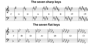 Musical notation showing the seven sharp keys and the seven flat keys.